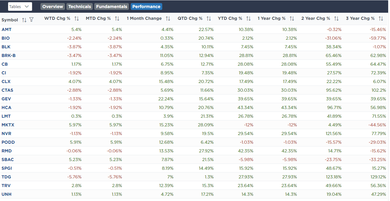 Portfolio Performance