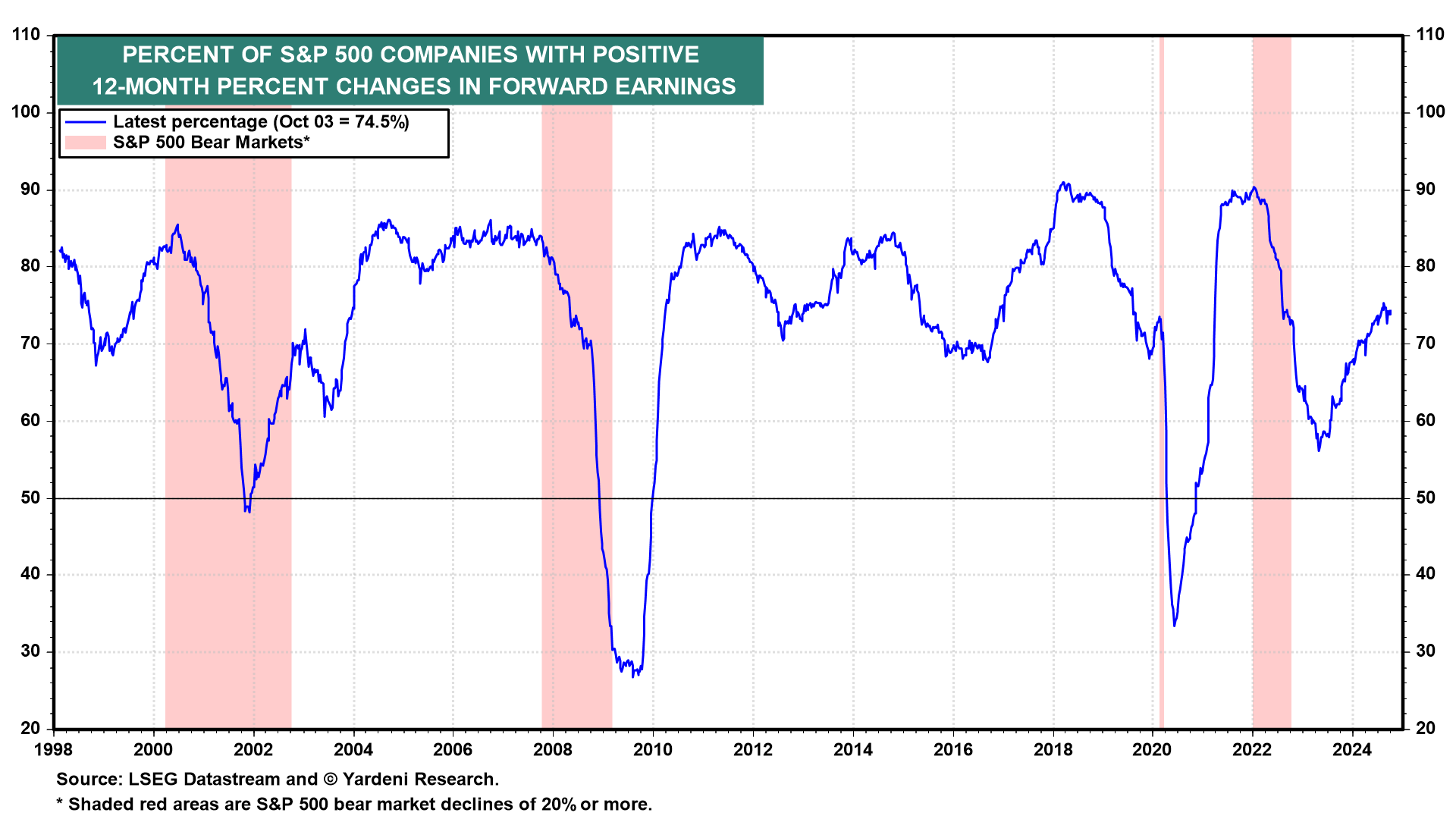 Positive Gewinnrevisionen im S&P 500