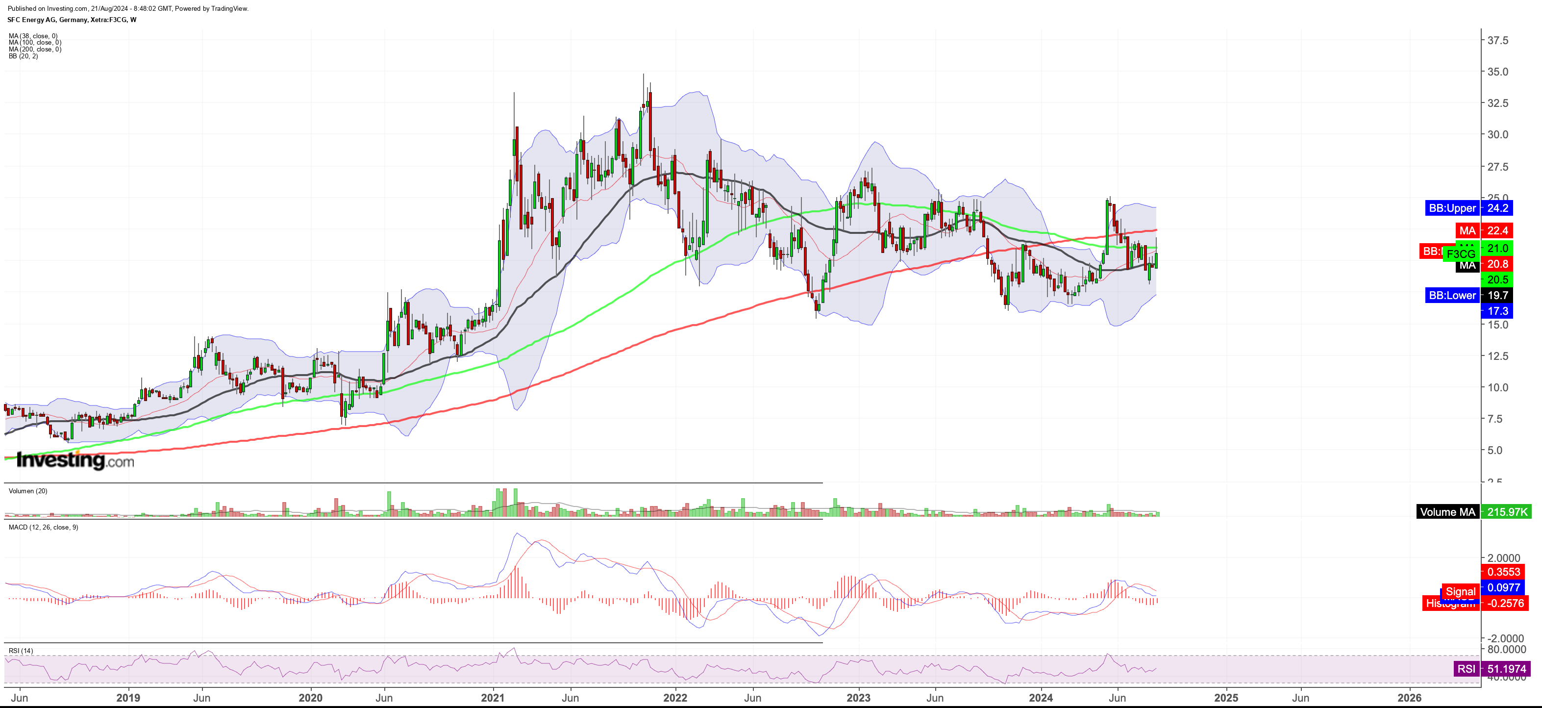 SFC Energy Wochenkurse