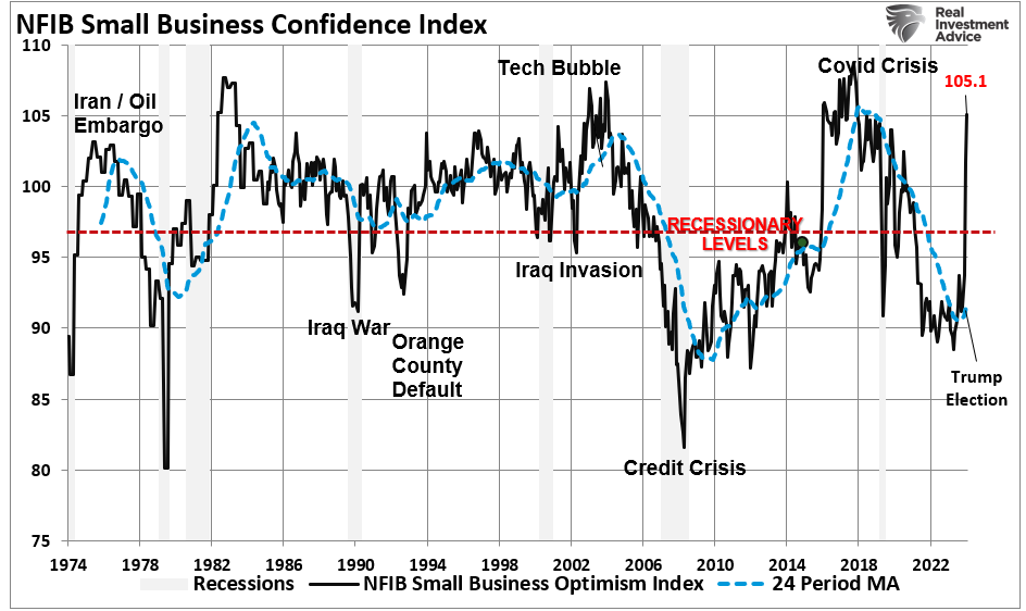 NFIB Confidence Index (Stimmungsindex)