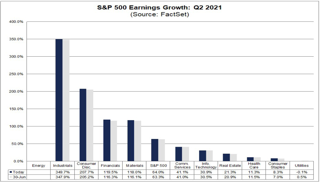 S&P 500: Gewinnwachstum Q2 2021