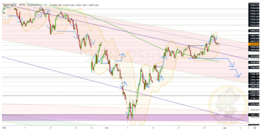 Chartdarstellung: Dax H2, 08:00-22:00