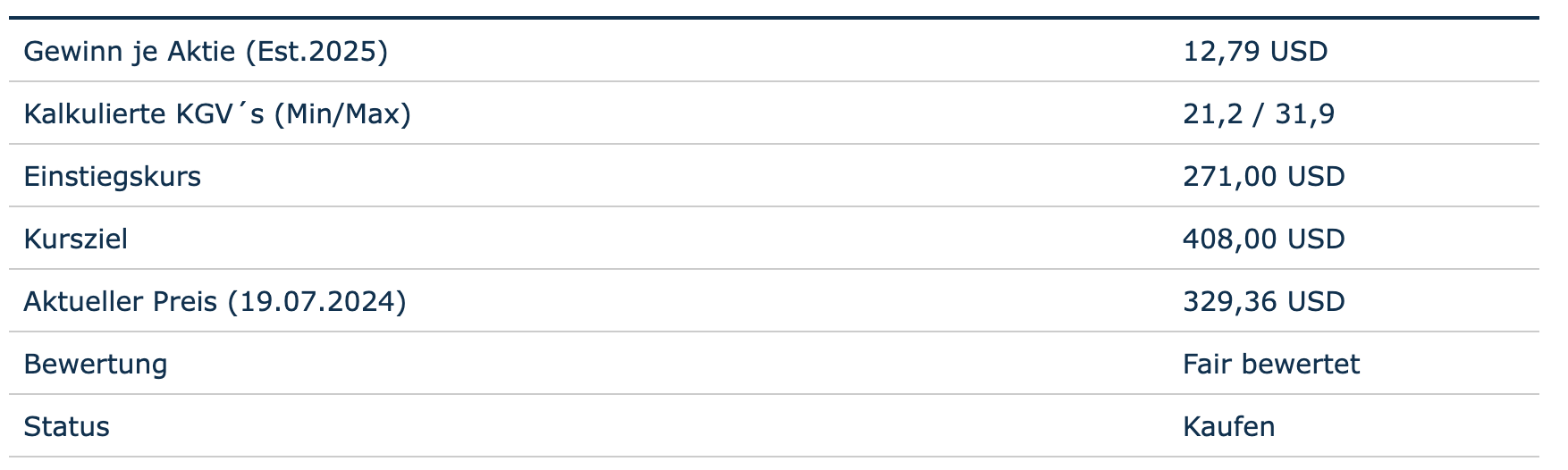 Bewertung auf Basis des Gewinns