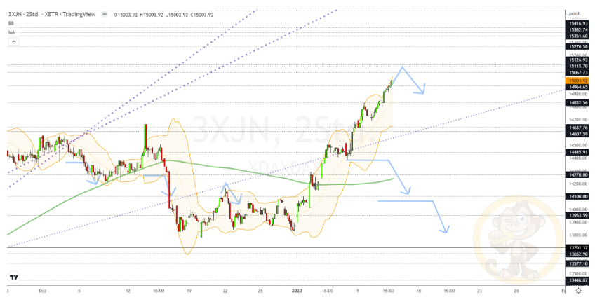 Chartdarstellung: Dax H2, 08:00-22:00