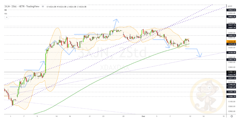 Chartdarstellung: Dax H2, 08:00-22:00