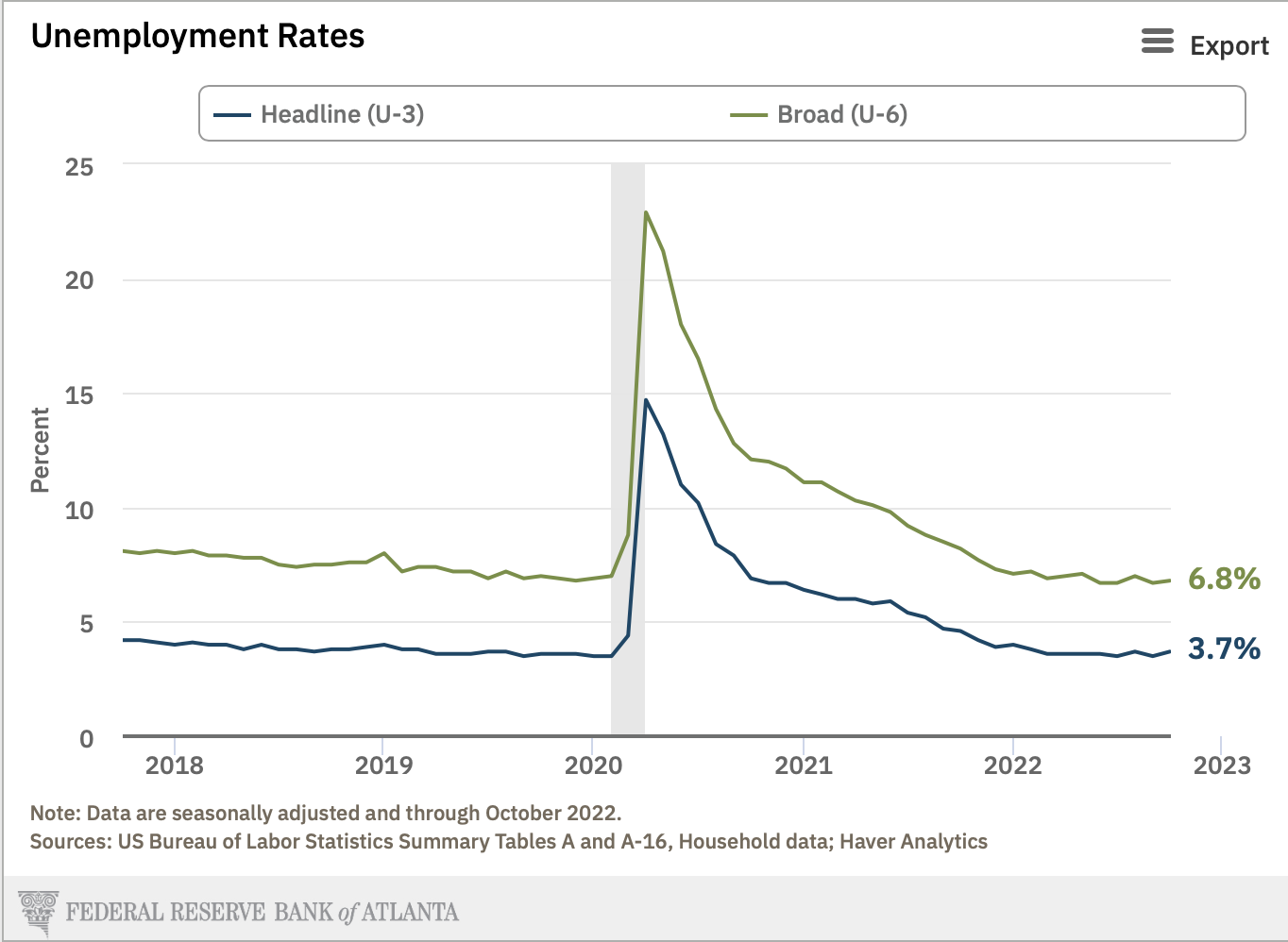 Entwicklung der Arbeitslosenquote