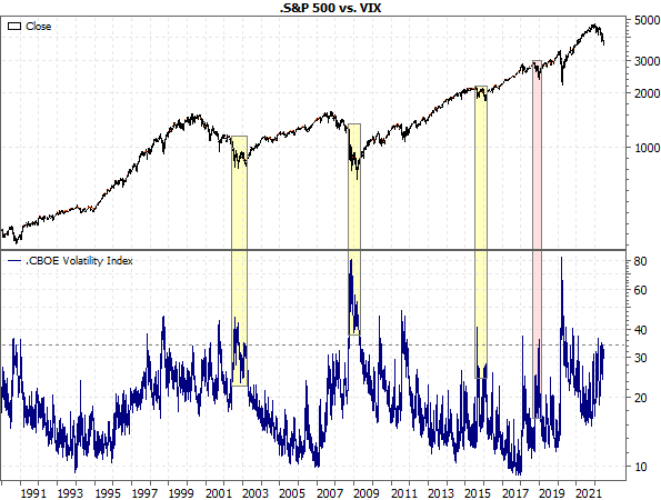 S&P500-Langfristchart seit 1990 (vs. VIX)