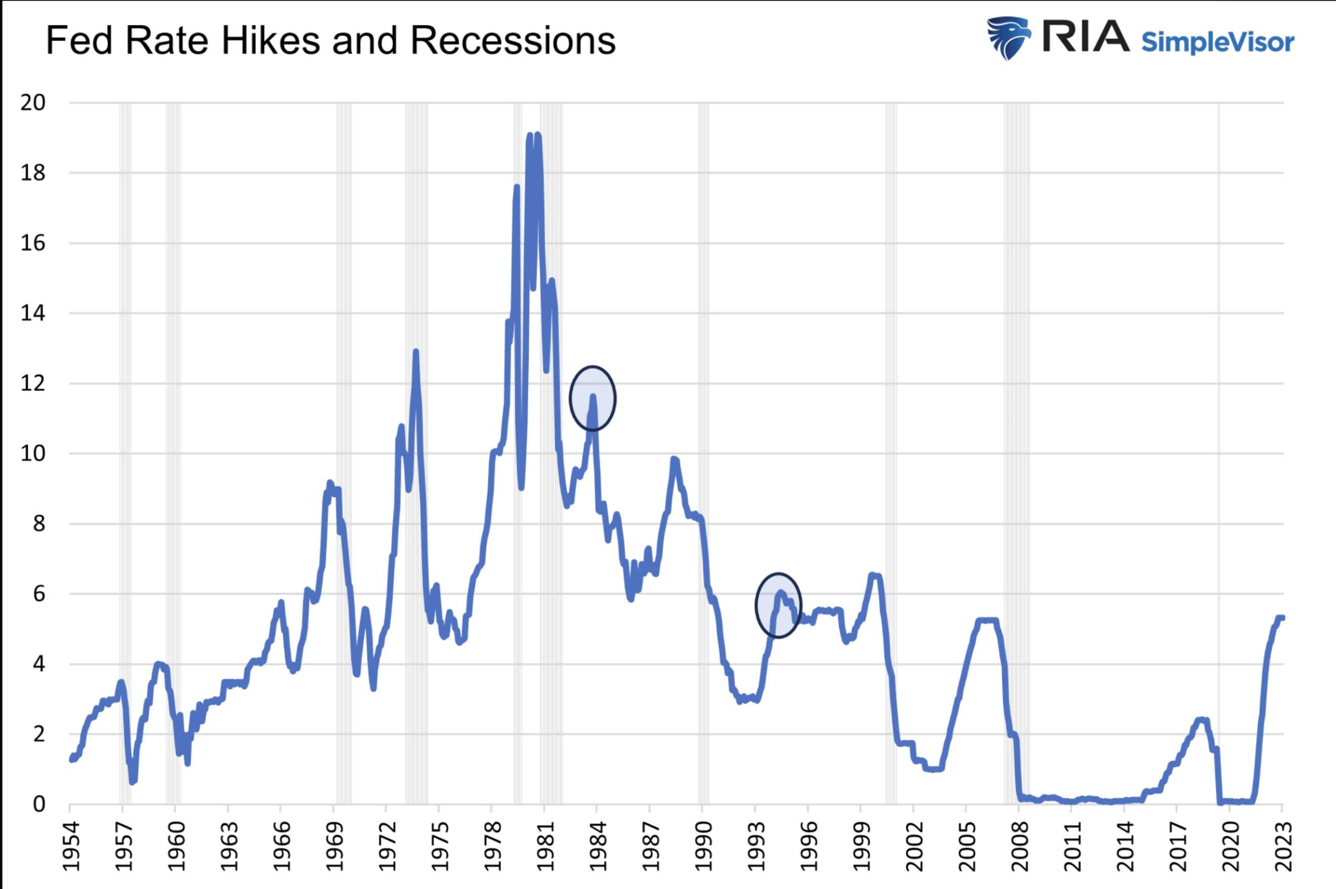 Fed-Erhöhungen und Rezessionen