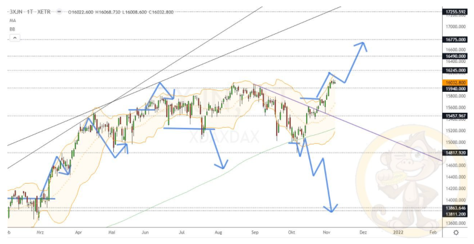 Chartdarstellung: Dax D1, 08:00-22:00