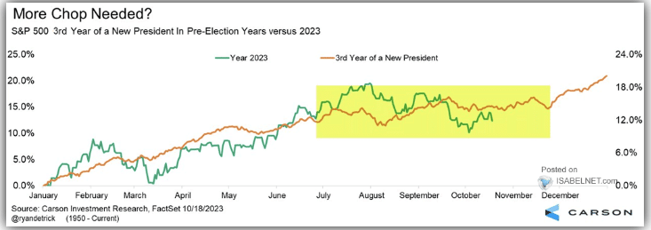 Entwicklung des S&P 500 im 3. Jahr der Präsidentschaft vs. 2023