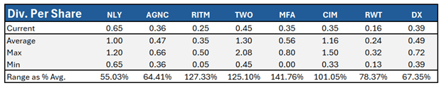 Dividendenzahlungen von Agency-REITs