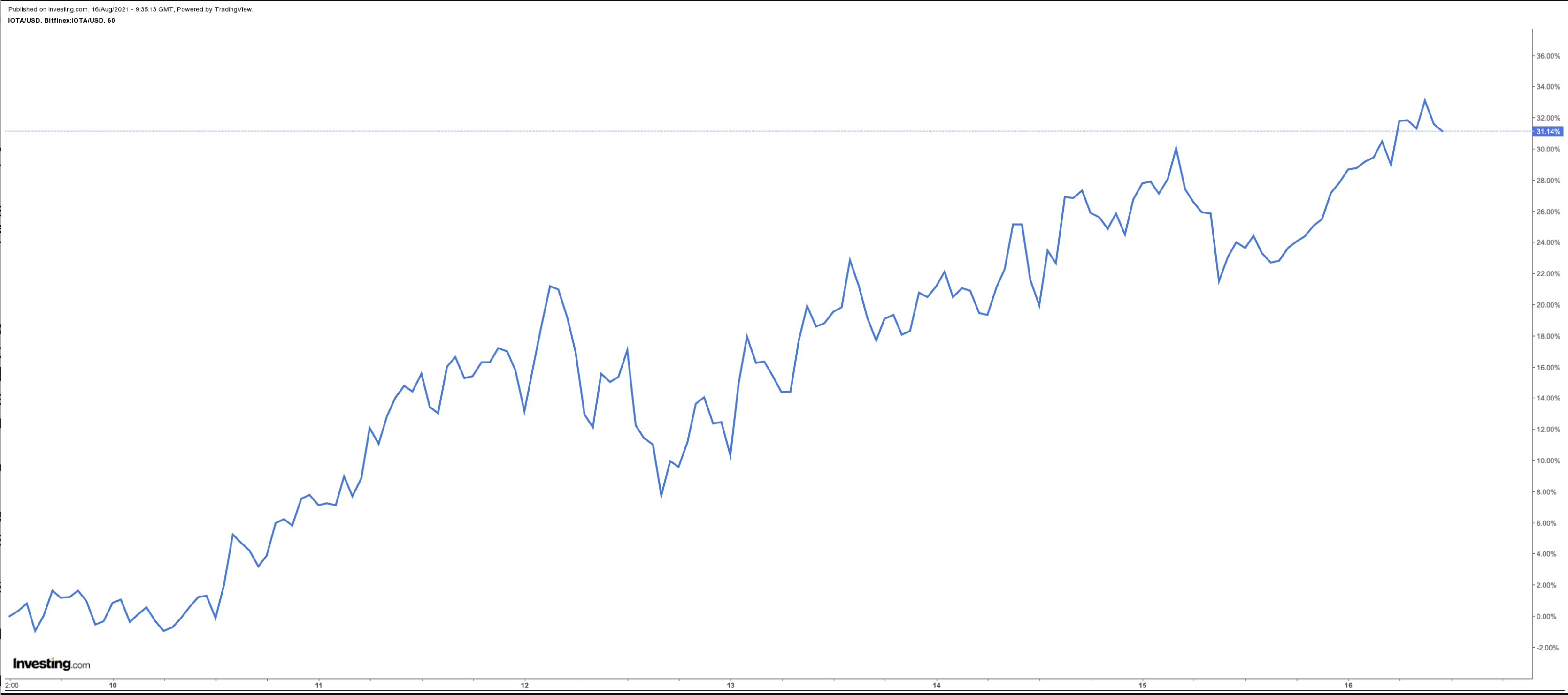 IOTA Performance-Chart