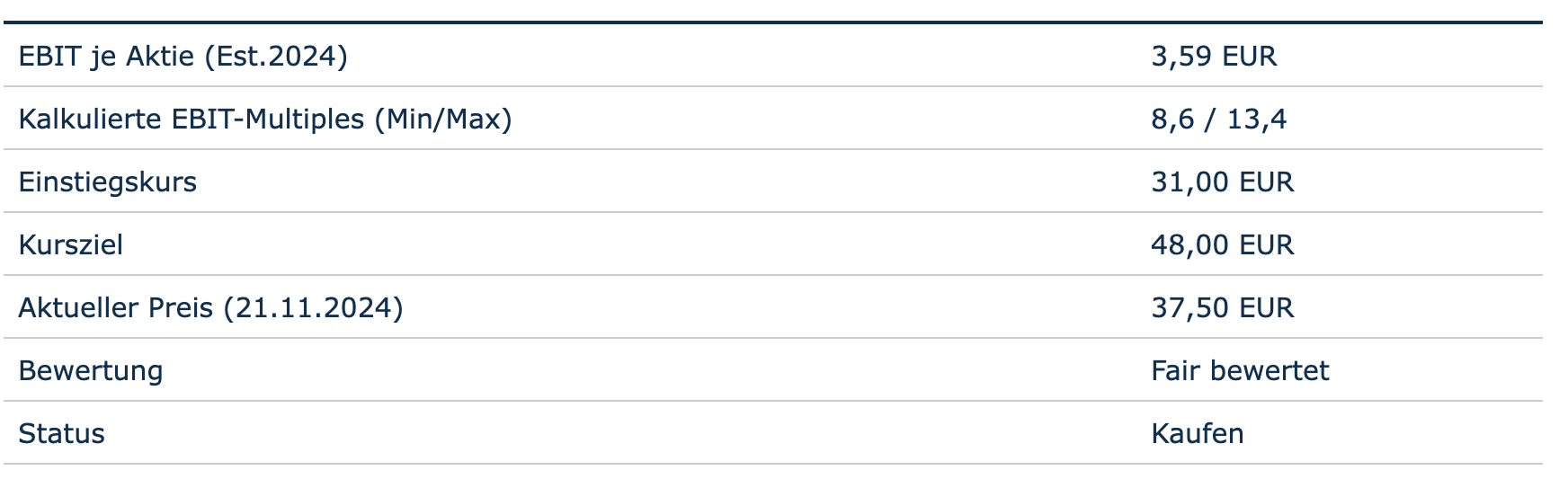 Bewertung auf Basis des EBIT