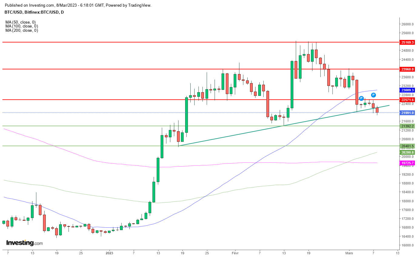 Bitcoin Tageschart