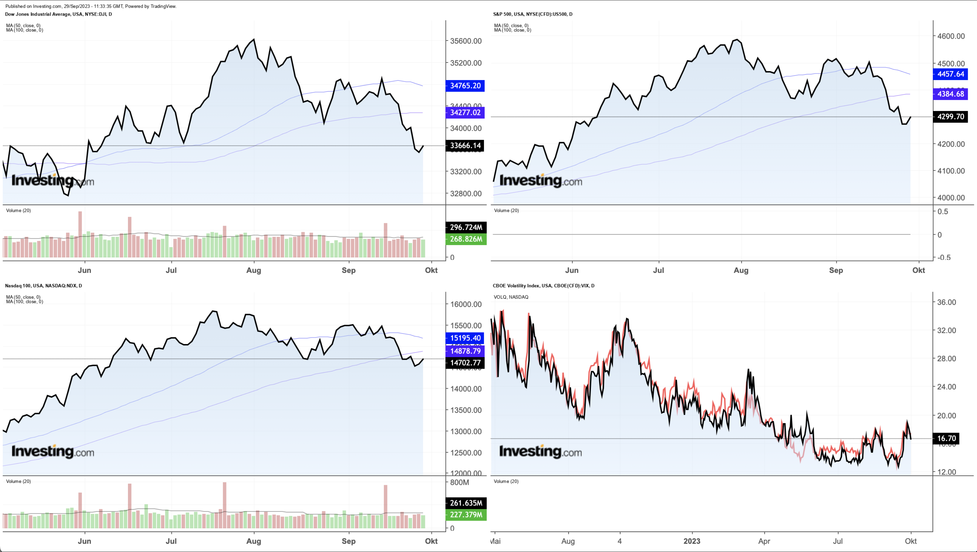 Dow Jones, S&P 500 und Nasdaq 100