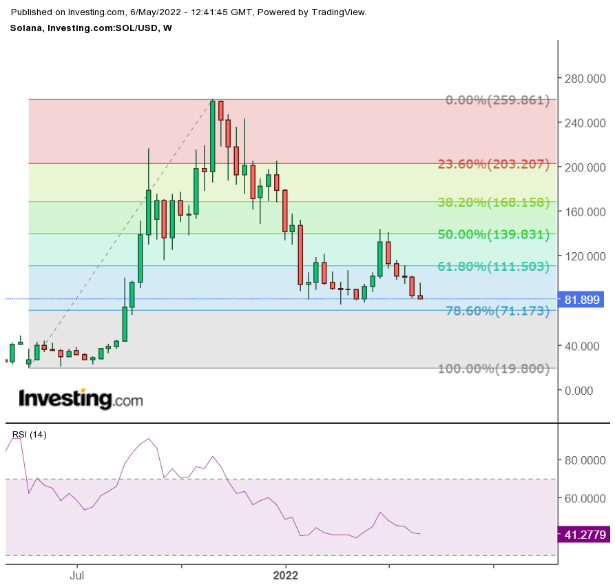 Solana (SOL) Wochenchart