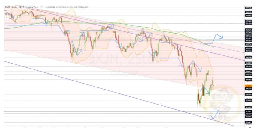 Chartdarstellung: Dax H2, 08:00-22:00