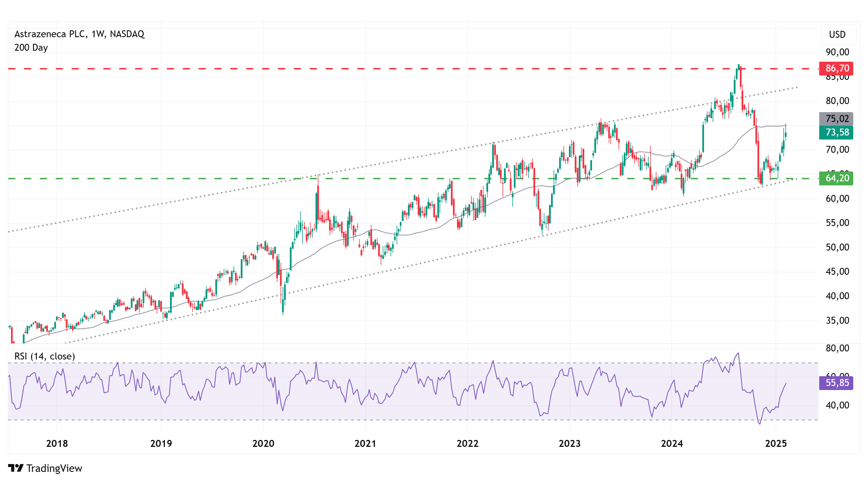 AstraZeneca Wochenkurse