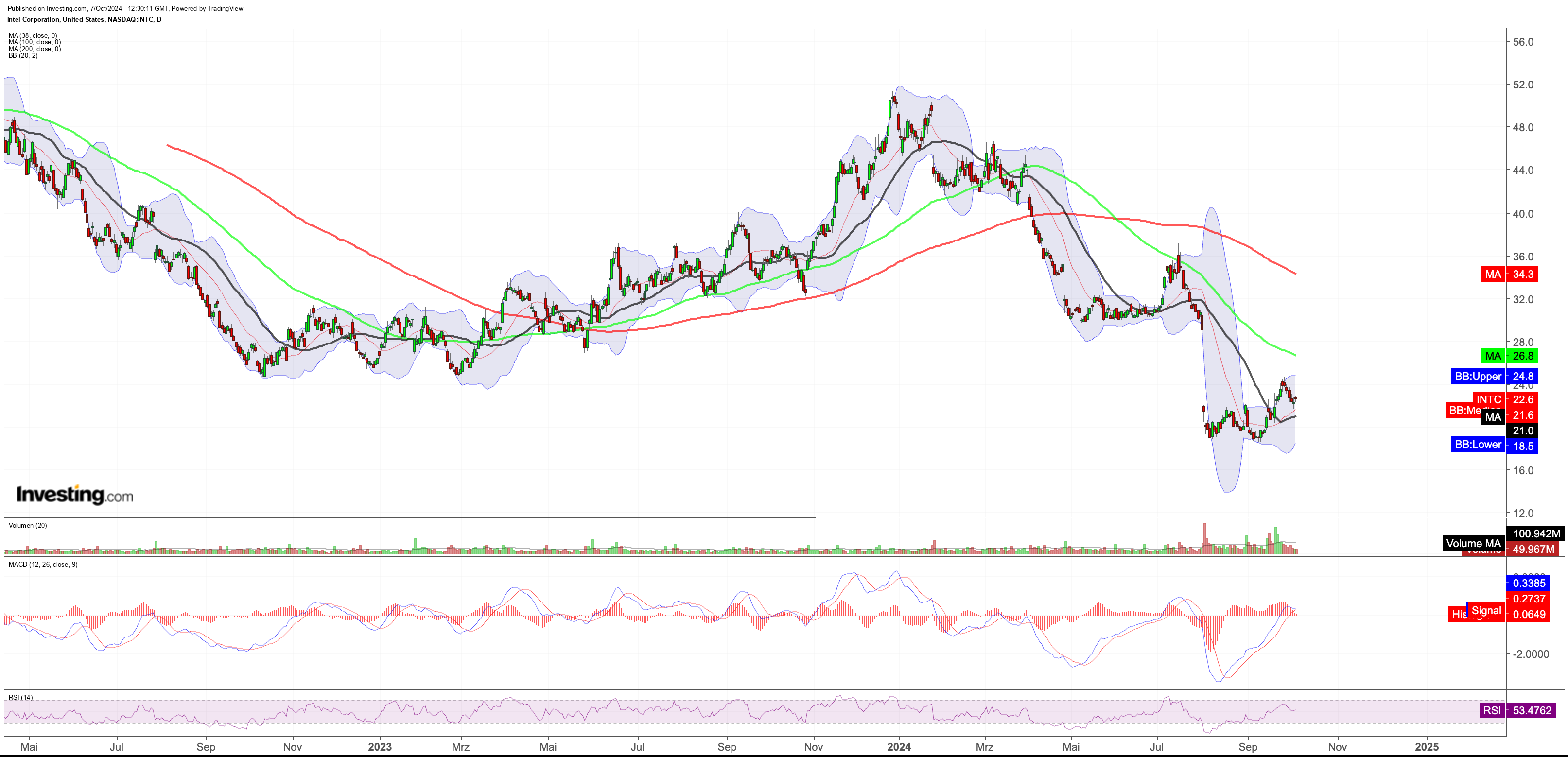 Intel Chart