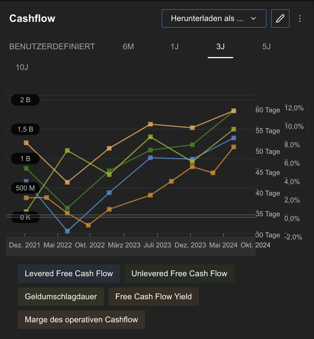 Aptiv - Cashflow Entwicklung