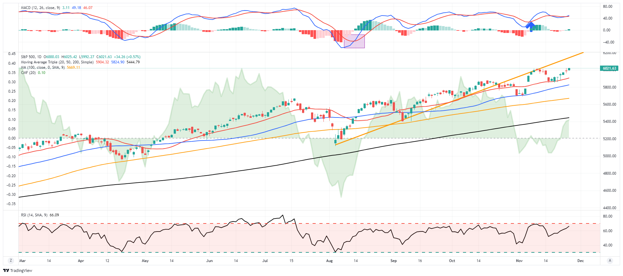 MACD - S&P 500