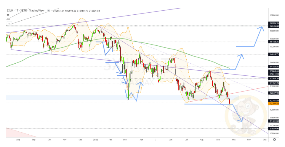 Chartdarstellung: Dax D1, 08:00-22:00