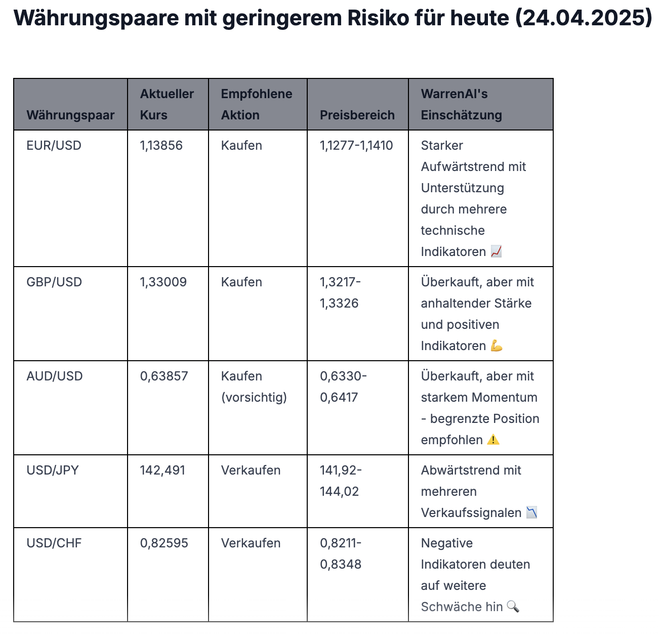Interessante Devisenpaare laut WarrenAI