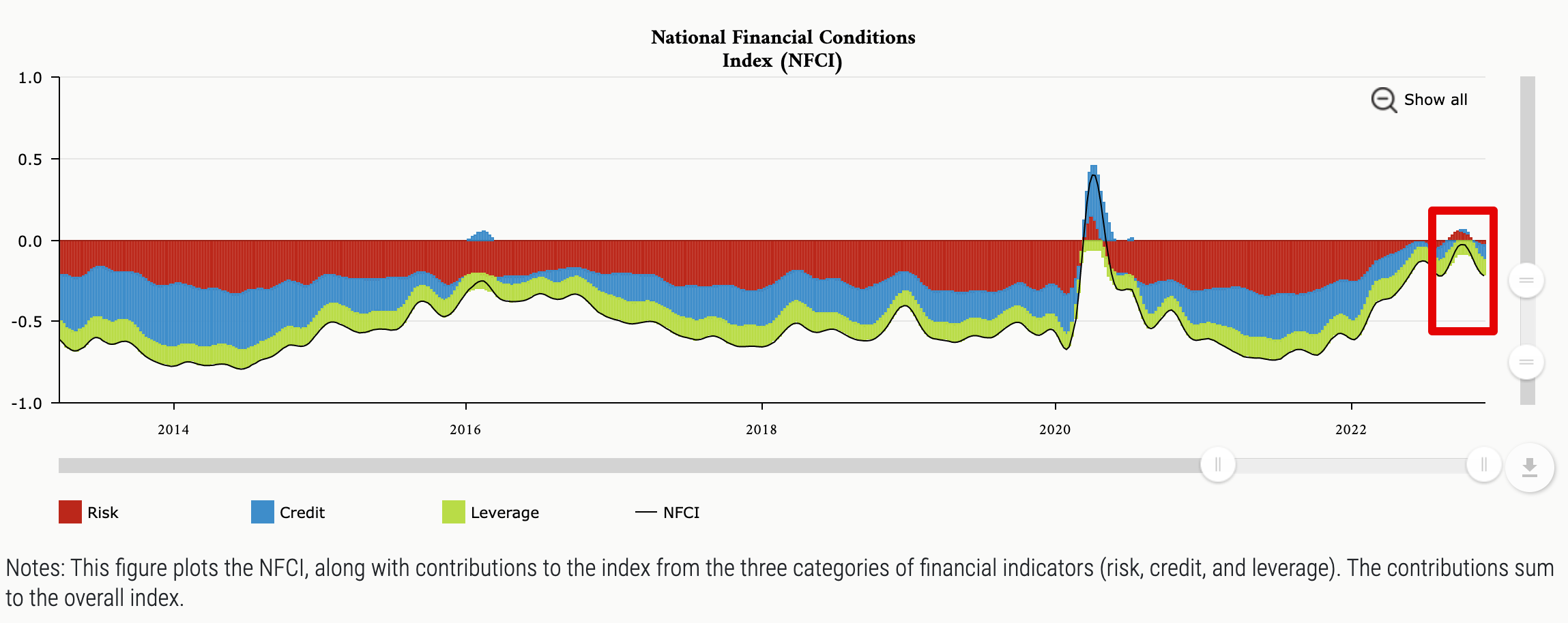 NFCI - Quelle: Chicago Fed