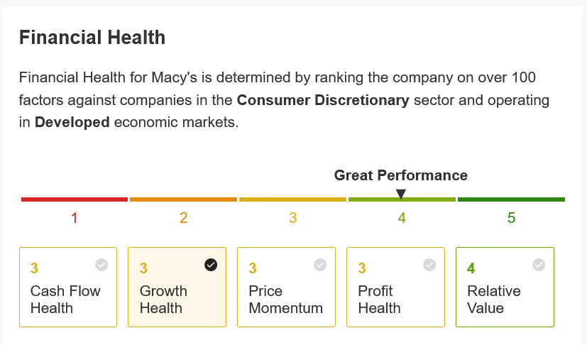 Macy's: Finanzielle Gesundheit - Investing Pro+