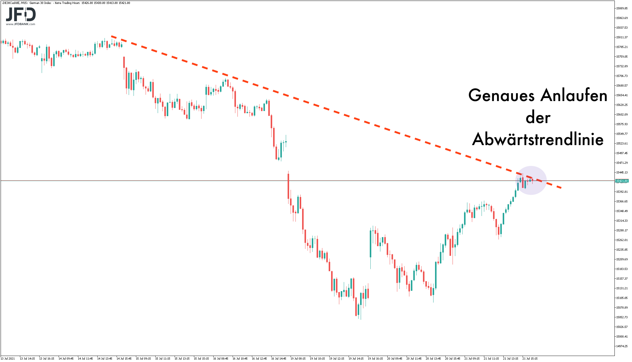 Trendlinie im DAX erreicht