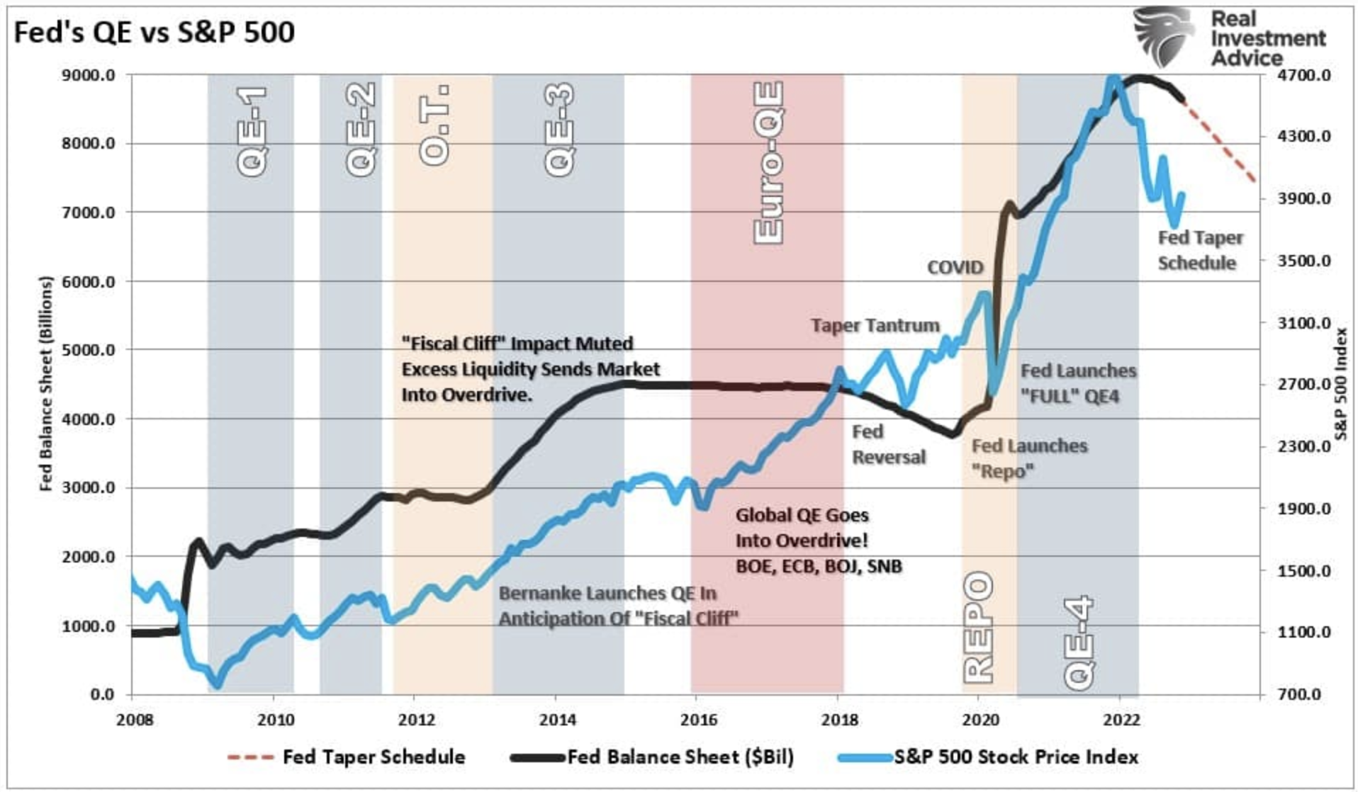 Fed Bilanz vs S&P 500