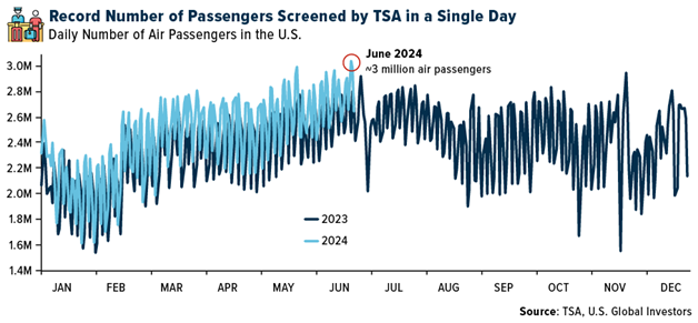 Tägliches Passagieraufkommen in den USA