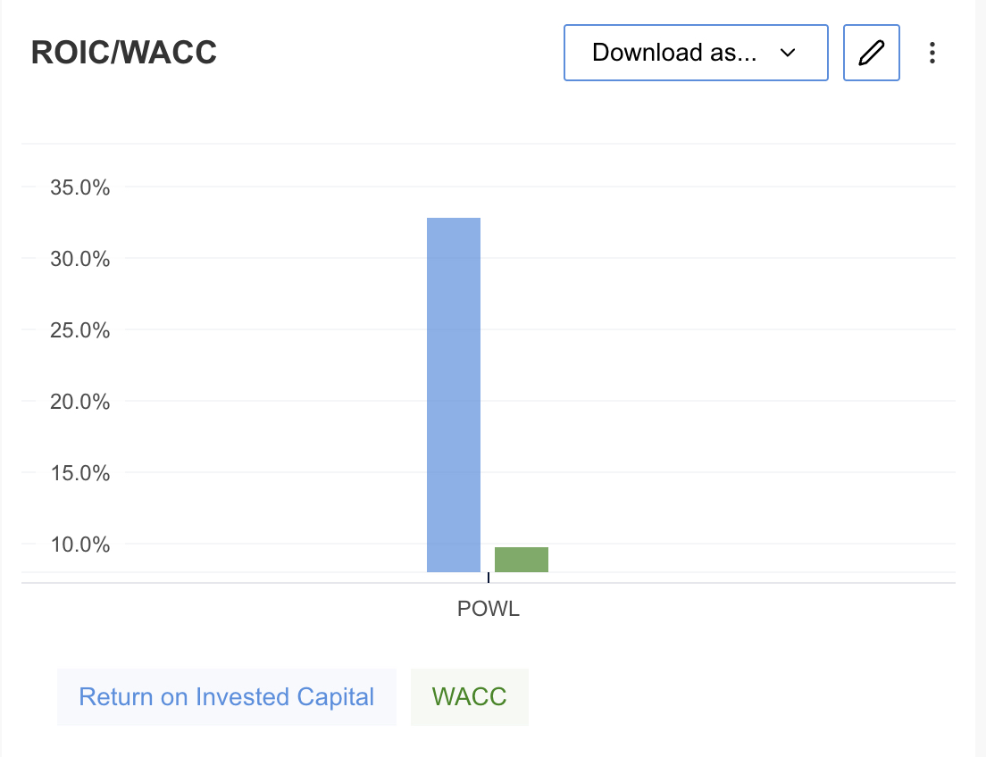 Powell Industries - ROIC