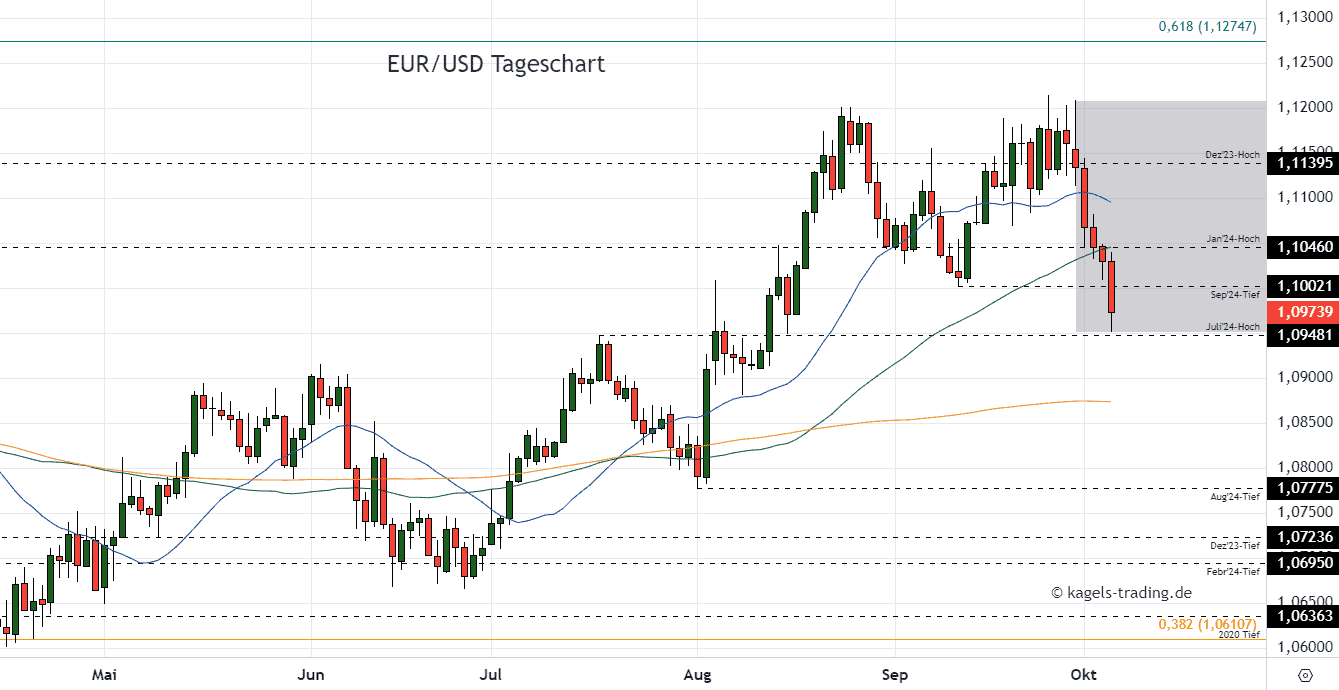 EURUSD im Tageschart