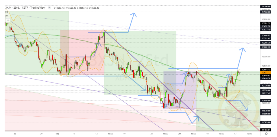 Chartdarstellung: Dax H2, 08:00-22:00