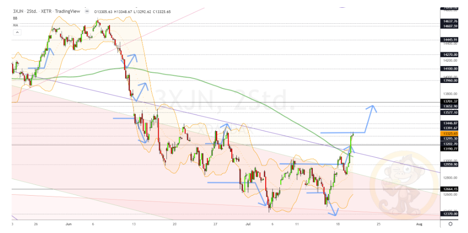 Chartdarstellung: Dax H2, 08:00-22:00