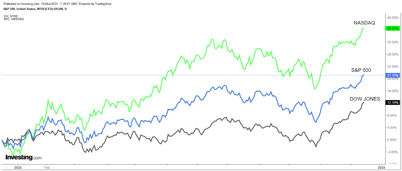 Dow Jones, S&P 500 und Nasdaq Composite im Performance-Vergleich