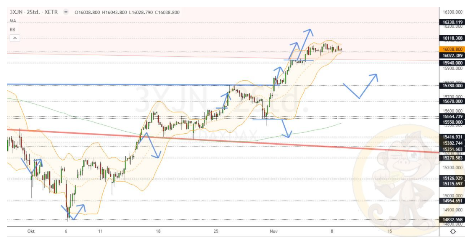 Chartdarstellung: Dax H2, 08:00-22:00