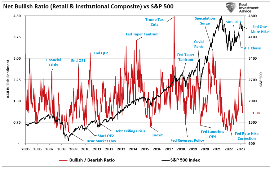 Net Bullish Sentiment