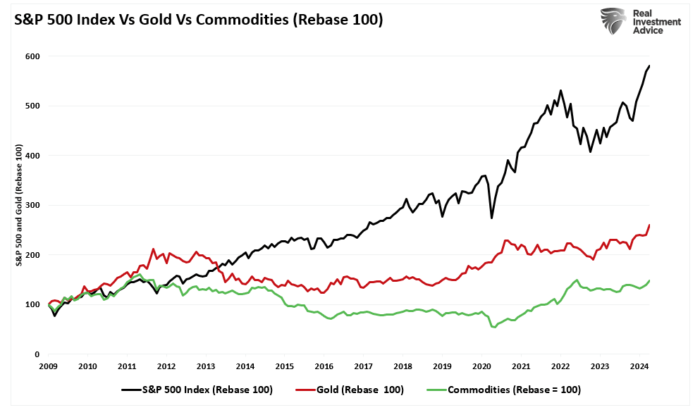 S&P 500 vs Gold vs Rohstoffe