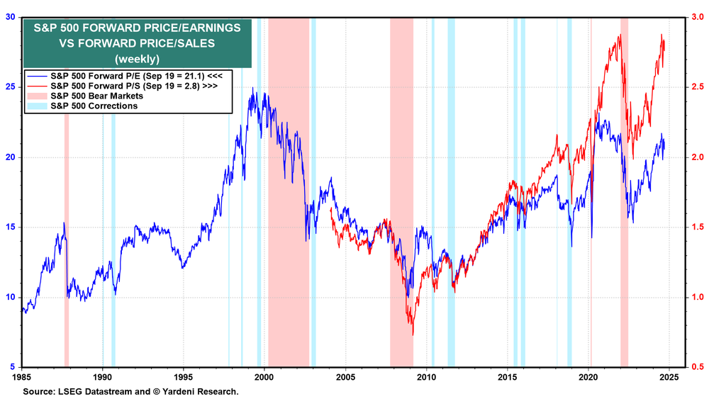 S&P 500 Forward PE