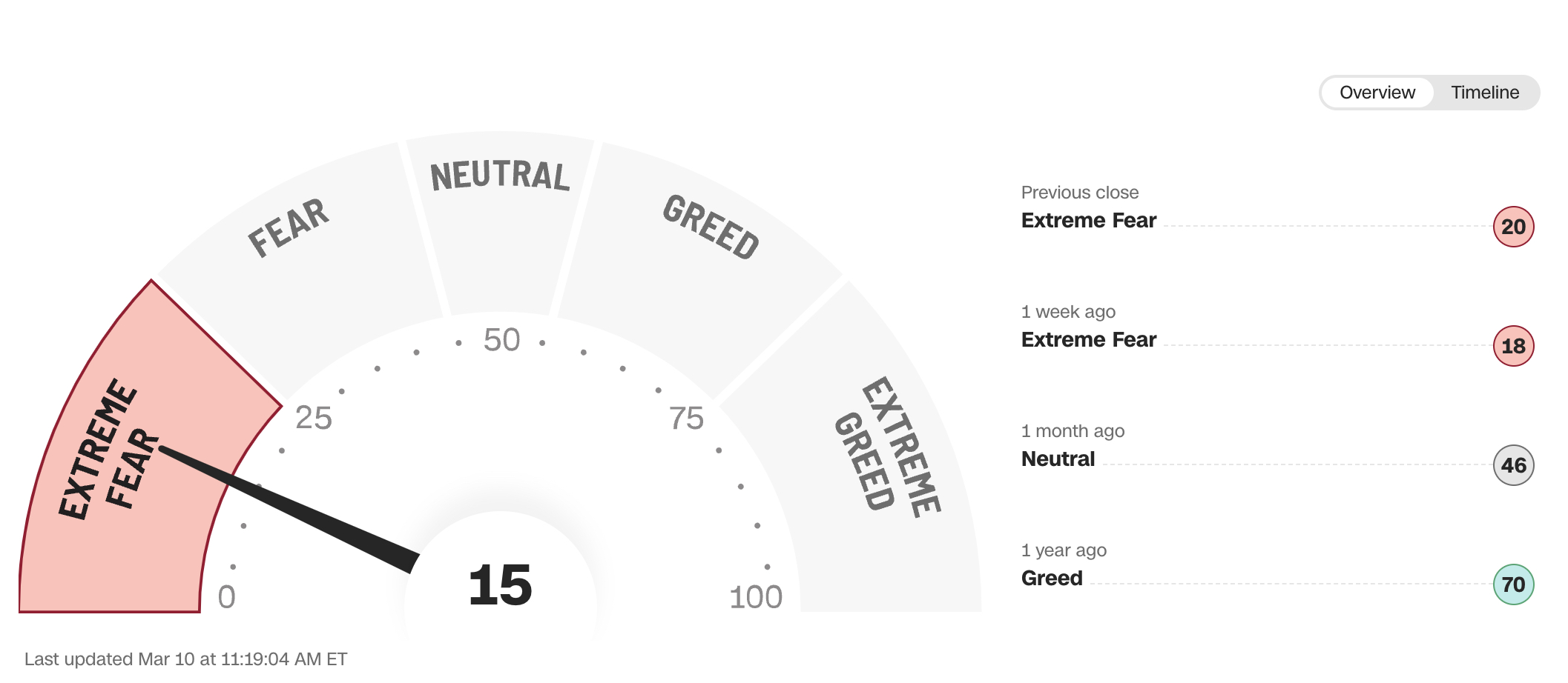 CNN Fear & Greed Index
