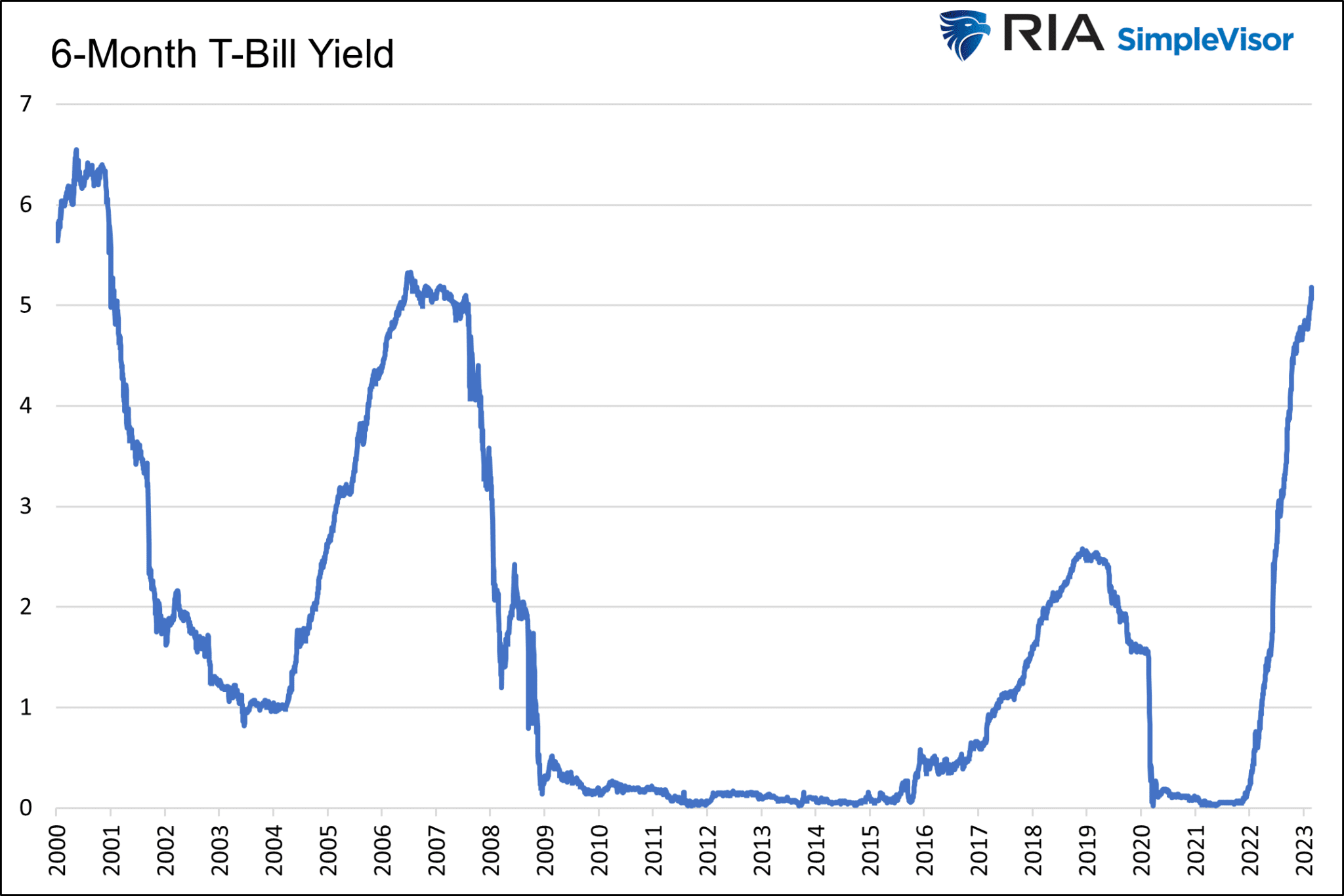 Rendite 6-monatiger T-Bills