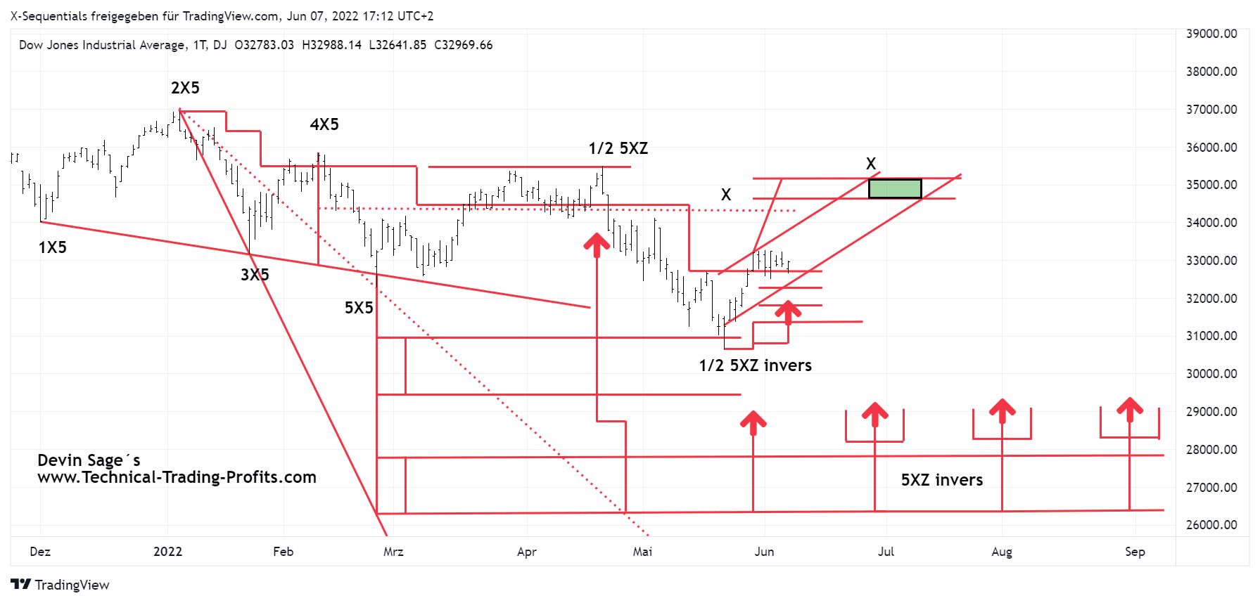 devin sage dow jones industrial index 1 tages x-sequentials chart