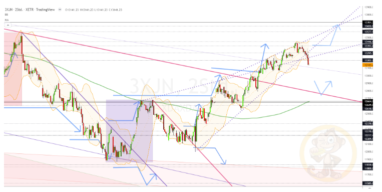 Chartdarstellung: Dax H2, 08:00-22:00