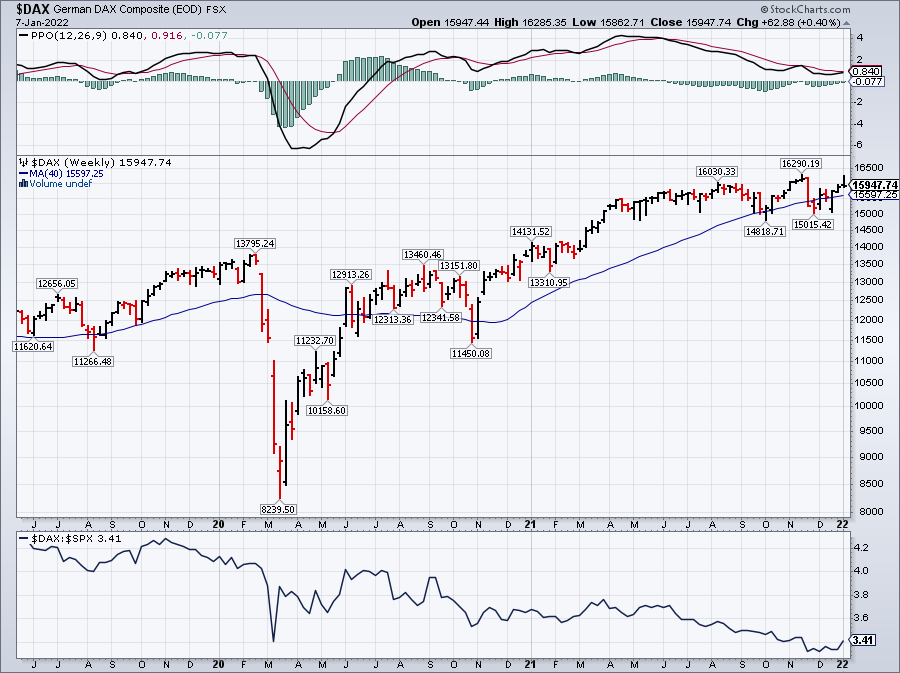 DAX weekly