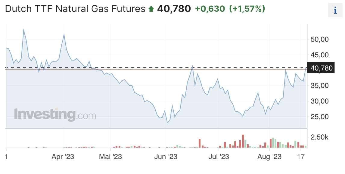 Dutch TTF Natural Gas Futures