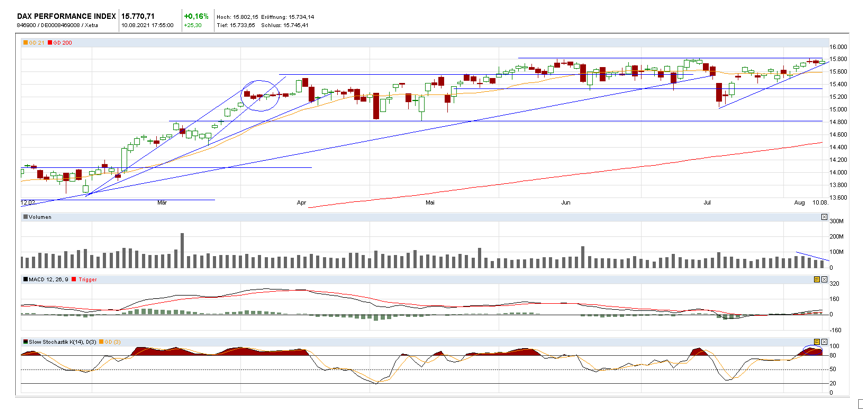 DAX Chart