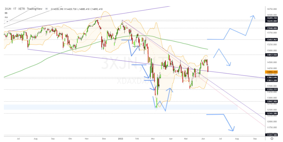 Chartdarstellung: Dax D1, 08:00-22:00