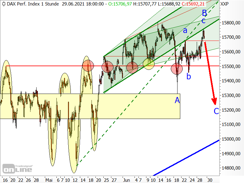 DAX - Elliott-Wellen-Analyse